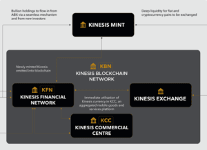 Kinesis Monetary System
