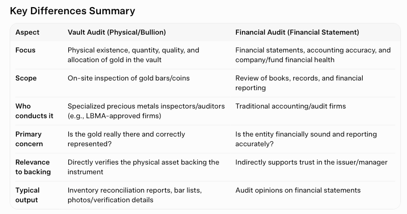 vault audits vs financial audits