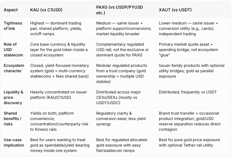 kau vs. paxg vs. xaut